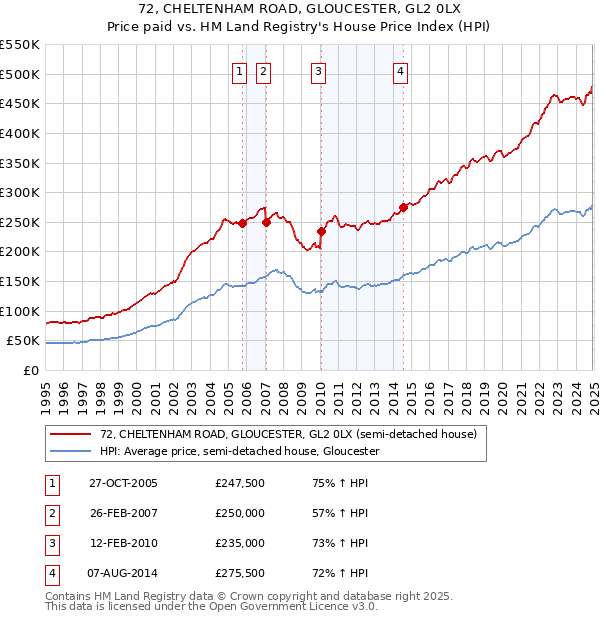 72, CHELTENHAM ROAD, GLOUCESTER, GL2 0LX: Price paid vs HM Land Registry's House Price Index