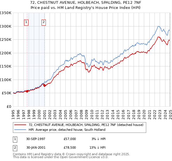72, CHESTNUT AVENUE, HOLBEACH, SPALDING, PE12 7NF: Price paid vs HM Land Registry's House Price Index