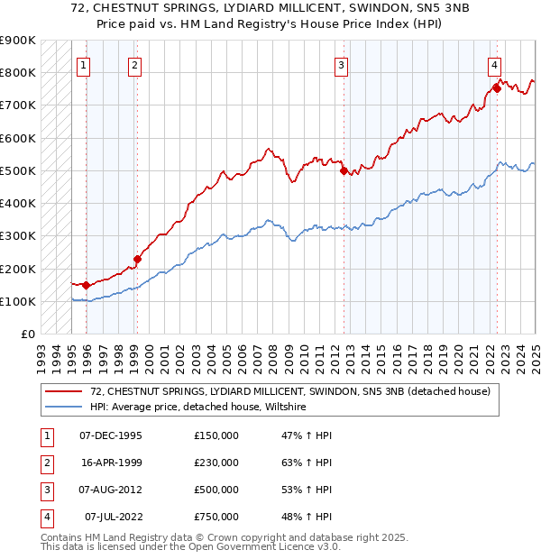 72, CHESTNUT SPRINGS, LYDIARD MILLICENT, SWINDON, SN5 3NB: Price paid vs HM Land Registry's House Price Index
