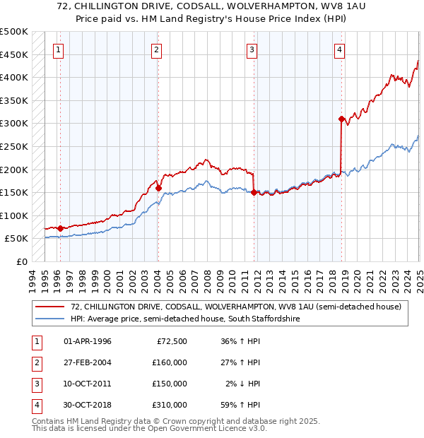 72, CHILLINGTON DRIVE, CODSALL, WOLVERHAMPTON, WV8 1AU: Price paid vs HM Land Registry's House Price Index