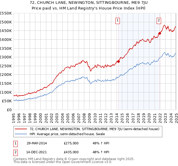 72, CHURCH LANE, NEWINGTON, SITTINGBOURNE, ME9 7JU: Price paid vs HM Land Registry's House Price Index