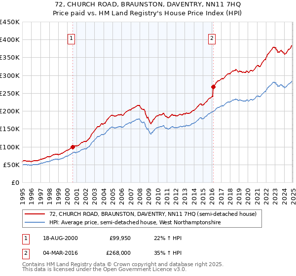 72, CHURCH ROAD, BRAUNSTON, DAVENTRY, NN11 7HQ: Price paid vs HM Land Registry's House Price Index