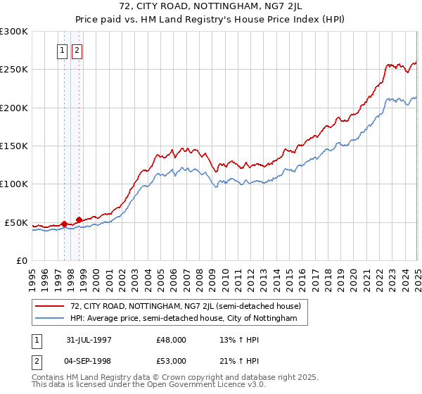 72, CITY ROAD, NOTTINGHAM, NG7 2JL: Price paid vs HM Land Registry's House Price Index