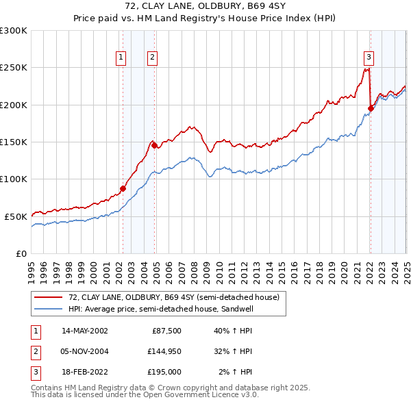 72, CLAY LANE, OLDBURY, B69 4SY: Price paid vs HM Land Registry's House Price Index