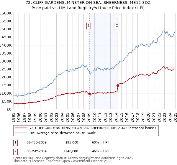 72, CLIFF GARDENS, MINSTER ON SEA, SHEERNESS, ME12 3QZ: Price paid vs HM Land Registry's House Price Index