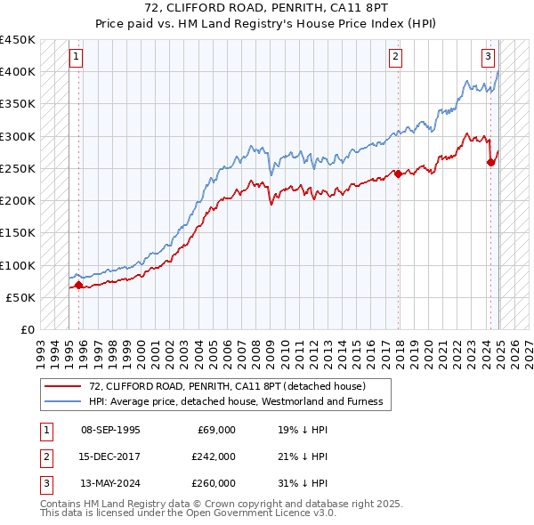 72, CLIFFORD ROAD, PENRITH, CA11 8PT: Price paid vs HM Land Registry's House Price Index