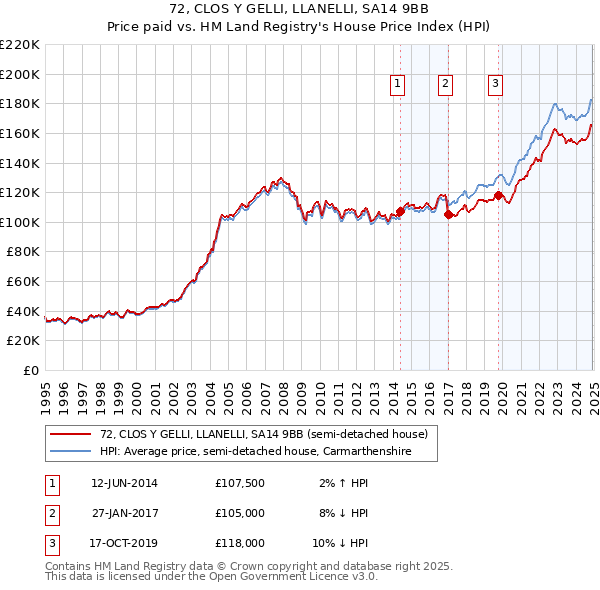 72, CLOS Y GELLI, LLANELLI, SA14 9BB: Price paid vs HM Land Registry's House Price Index