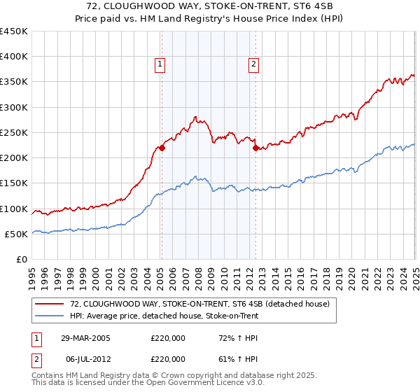 72, CLOUGHWOOD WAY, STOKE-ON-TRENT, ST6 4SB: Price paid vs HM Land Registry's House Price Index