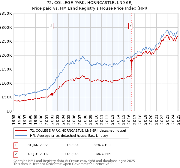 72, COLLEGE PARK, HORNCASTLE, LN9 6RJ: Price paid vs HM Land Registry's House Price Index