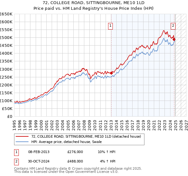 72, COLLEGE ROAD, SITTINGBOURNE, ME10 1LD: Price paid vs HM Land Registry's House Price Index