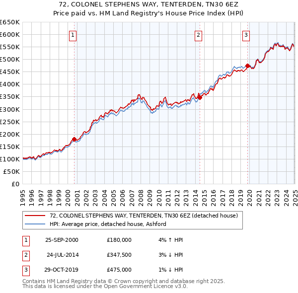 72, COLONEL STEPHENS WAY, TENTERDEN, TN30 6EZ: Price paid vs HM Land Registry's House Price Index