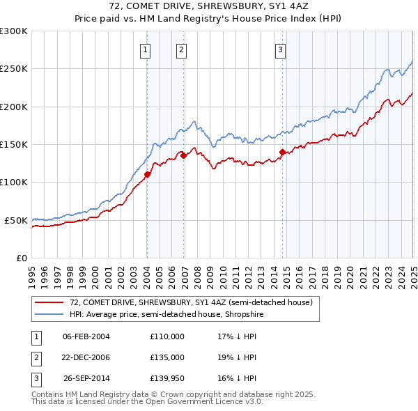 72, COMET DRIVE, SHREWSBURY, SY1 4AZ: Price paid vs HM Land Registry's House Price Index