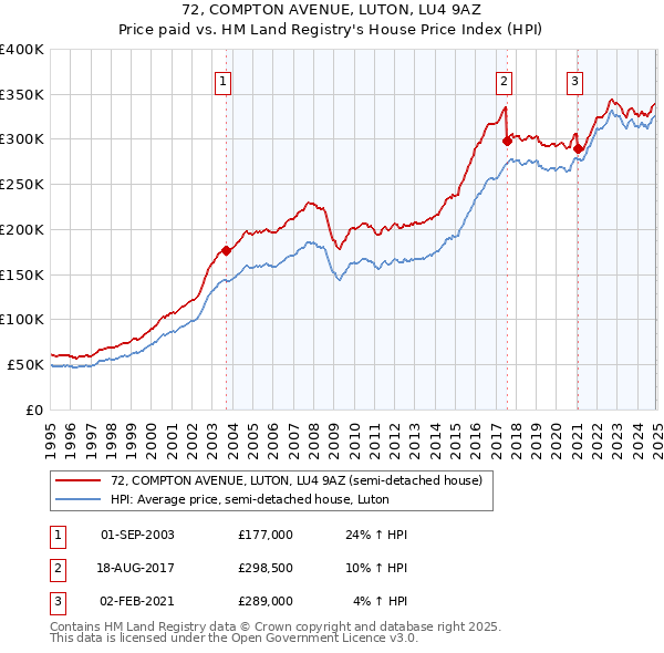 72, COMPTON AVENUE, LUTON, LU4 9AZ: Price paid vs HM Land Registry's House Price Index