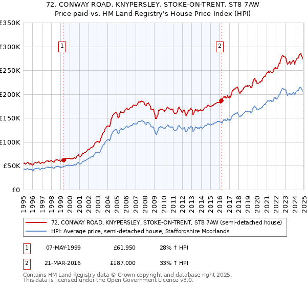 72, CONWAY ROAD, KNYPERSLEY, STOKE-ON-TRENT, ST8 7AW: Price paid vs HM Land Registry's House Price Index