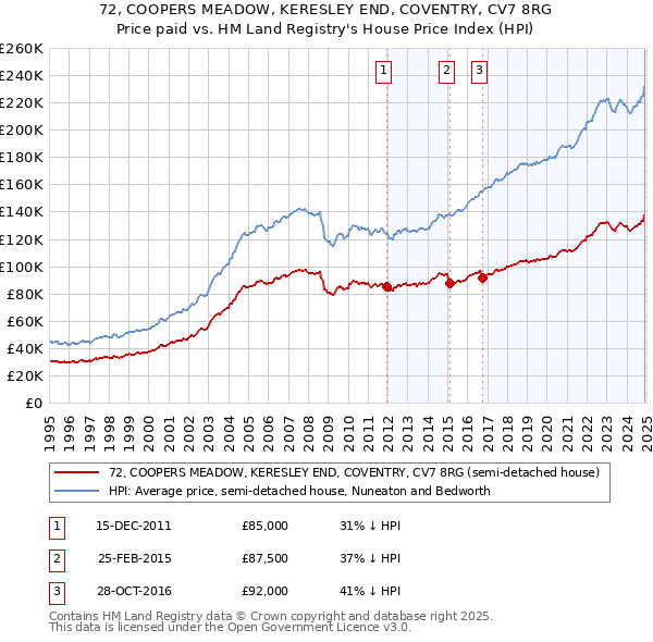 72, COOPERS MEADOW, KERESLEY END, COVENTRY, CV7 8RG: Price paid vs HM Land Registry's House Price Index