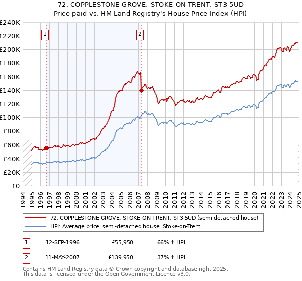 72, COPPLESTONE GROVE, STOKE-ON-TRENT, ST3 5UD: Price paid vs HM Land Registry's House Price Index