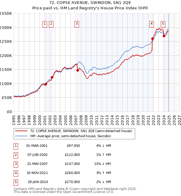 72, COPSE AVENUE, SWINDON, SN1 2QE: Price paid vs HM Land Registry's House Price Index