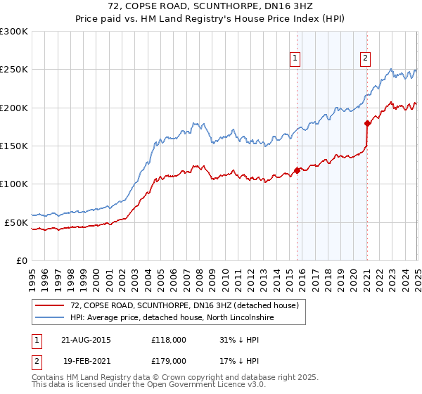 72, COPSE ROAD, SCUNTHORPE, DN16 3HZ: Price paid vs HM Land Registry's House Price Index