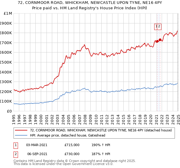 72, CORNMOOR ROAD, WHICKHAM, NEWCASTLE UPON TYNE, NE16 4PY: Price paid vs HM Land Registry's House Price Index