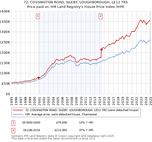 72, COSSINGTON ROAD, SILEBY, LOUGHBOROUGH, LE12 7RS: Price paid vs HM Land Registry's House Price Index