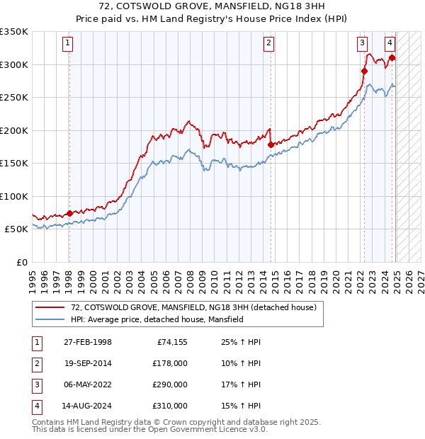 72, COTSWOLD GROVE, MANSFIELD, NG18 3HH: Price paid vs HM Land Registry's House Price Index