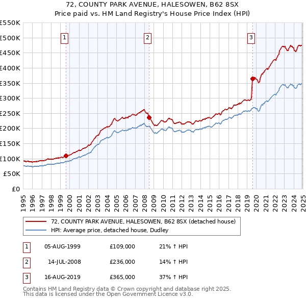 72, COUNTY PARK AVENUE, HALESOWEN, B62 8SX: Price paid vs HM Land Registry's House Price Index