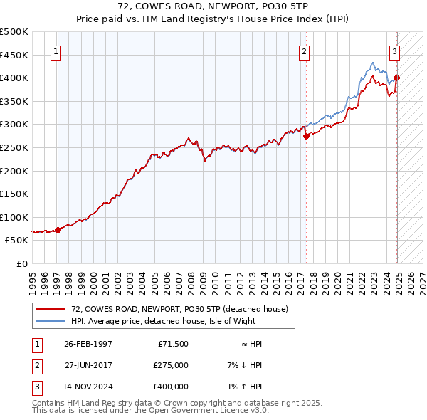 72, COWES ROAD, NEWPORT, PO30 5TP: Price paid vs HM Land Registry's House Price Index