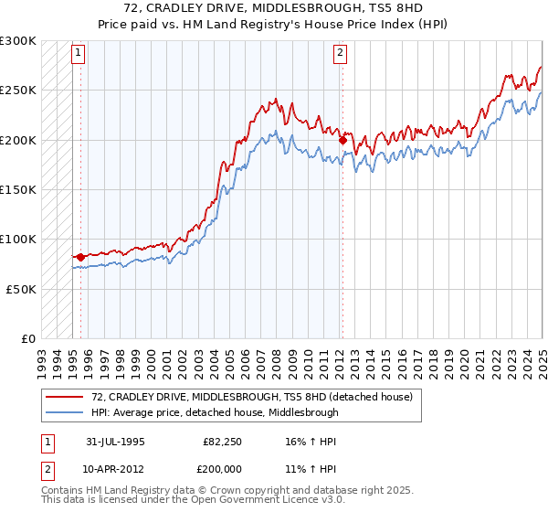 72, CRADLEY DRIVE, MIDDLESBROUGH, TS5 8HD: Price paid vs HM Land Registry's House Price Index