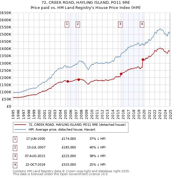 72, CREEK ROAD, HAYLING ISLAND, PO11 9RE: Price paid vs HM Land Registry's House Price Index