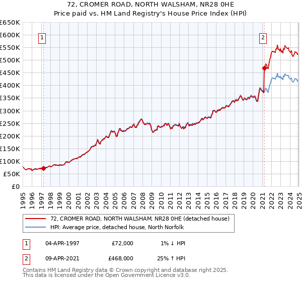 72, CROMER ROAD, NORTH WALSHAM, NR28 0HE: Price paid vs HM Land Registry's House Price Index