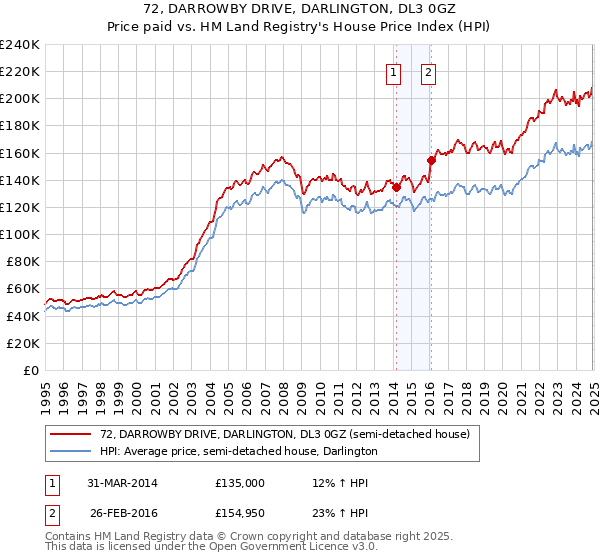72, DARROWBY DRIVE, DARLINGTON, DL3 0GZ: Price paid vs HM Land Registry's House Price Index