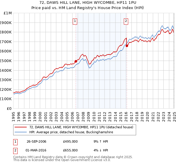 72, DAWS HILL LANE, HIGH WYCOMBE, HP11 1PU: Price paid vs HM Land Registry's House Price Index