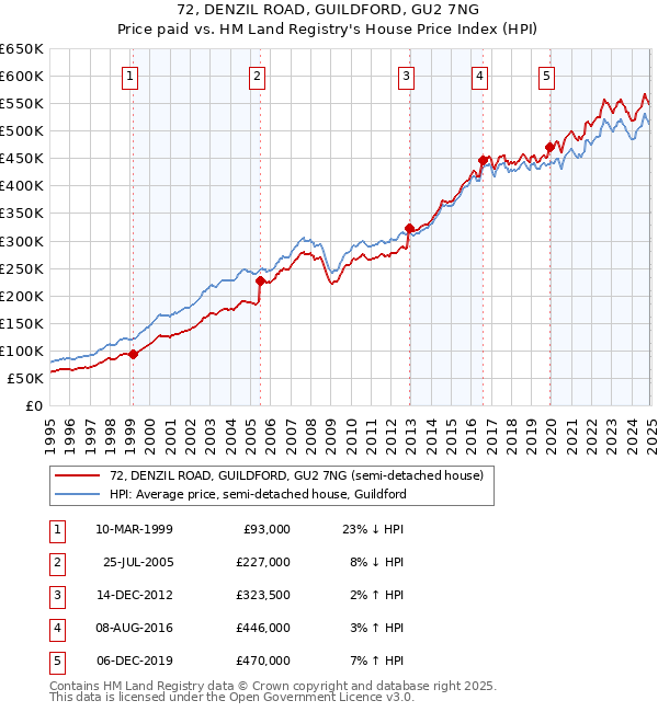 72, DENZIL ROAD, GUILDFORD, GU2 7NG: Price paid vs HM Land Registry's House Price Index