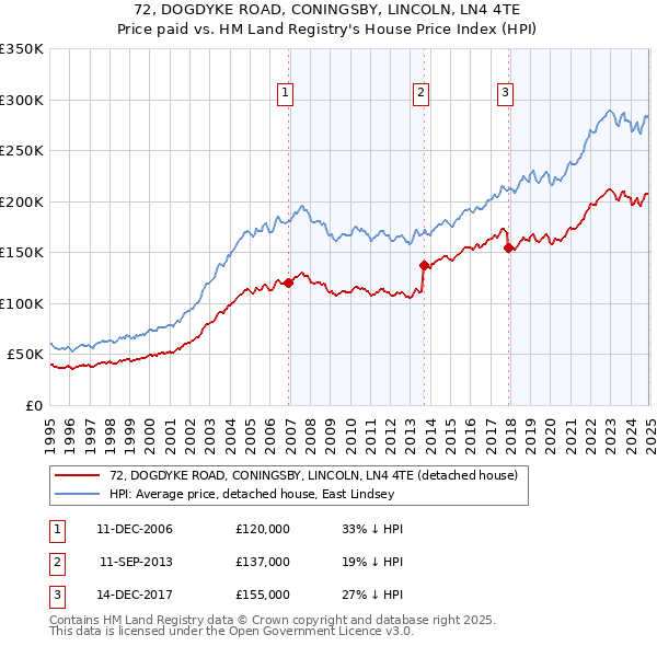 72, DOGDYKE ROAD, CONINGSBY, LINCOLN, LN4 4TE: Price paid vs HM Land Registry's House Price Index