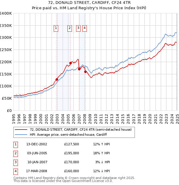 72, DONALD STREET, CARDIFF, CF24 4TR: Price paid vs HM Land Registry's House Price Index