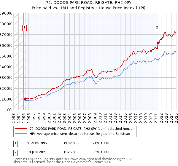 72, DOODS PARK ROAD, REIGATE, RH2 0PY: Price paid vs HM Land Registry's House Price Index