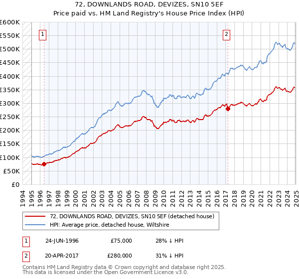 72, DOWNLANDS ROAD, DEVIZES, SN10 5EF: Price paid vs HM Land Registry's House Price Index