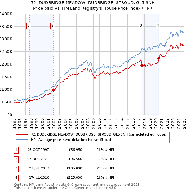 72, DUDBRIDGE MEADOW, DUDBRIDGE, STROUD, GL5 3NH: Price paid vs HM Land Registry's House Price Index