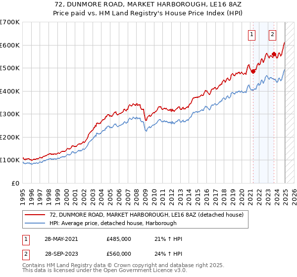 72, DUNMORE ROAD, MARKET HARBOROUGH, LE16 8AZ: Price paid vs HM Land Registry's House Price Index