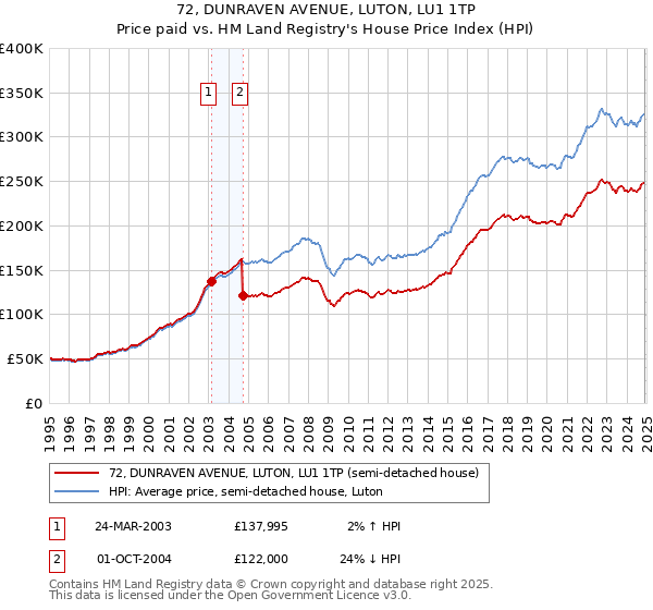 72, DUNRAVEN AVENUE, LUTON, LU1 1TP: Price paid vs HM Land Registry's House Price Index