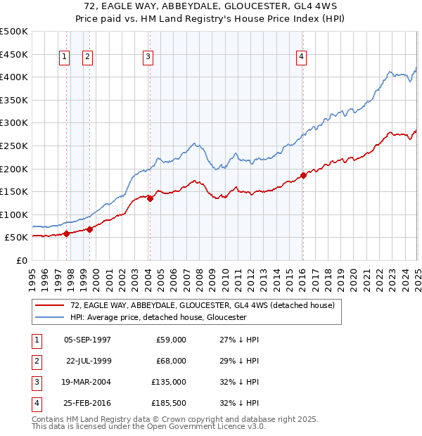 72, EAGLE WAY, ABBEYDALE, GLOUCESTER, GL4 4WS: Price paid vs HM Land Registry's House Price Index