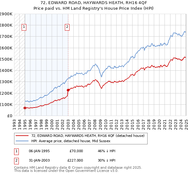 72, EDWARD ROAD, HAYWARDS HEATH, RH16 4QF: Price paid vs HM Land Registry's House Price Index