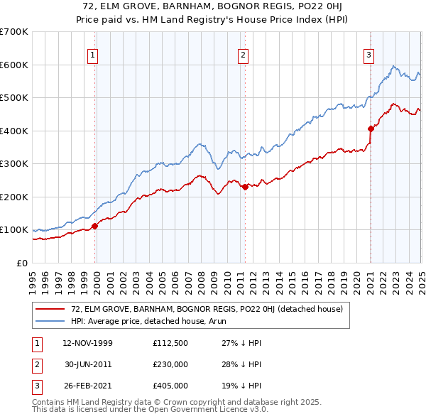 72, ELM GROVE, BARNHAM, BOGNOR REGIS, PO22 0HJ: Price paid vs HM Land Registry's House Price Index