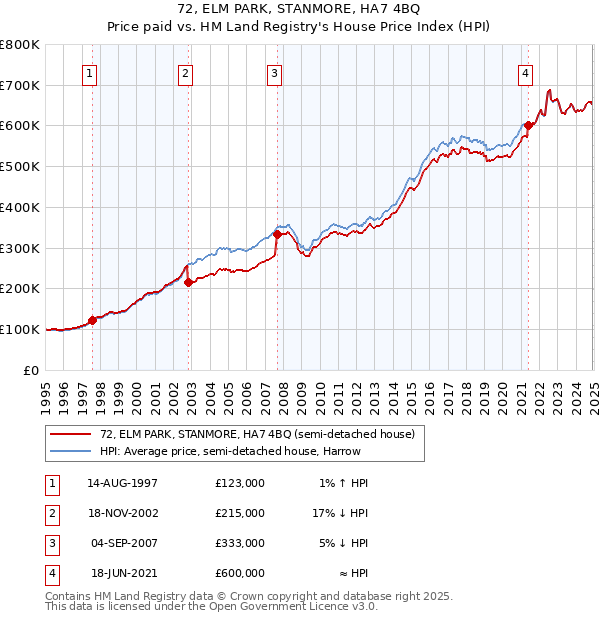 72, ELM PARK, STANMORE, HA7 4BQ: Price paid vs HM Land Registry's House Price Index