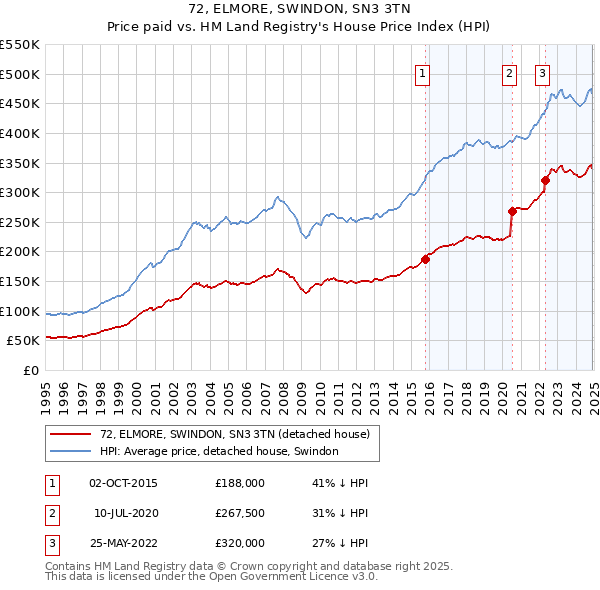 72, ELMORE, SWINDON, SN3 3TN: Price paid vs HM Land Registry's House Price Index