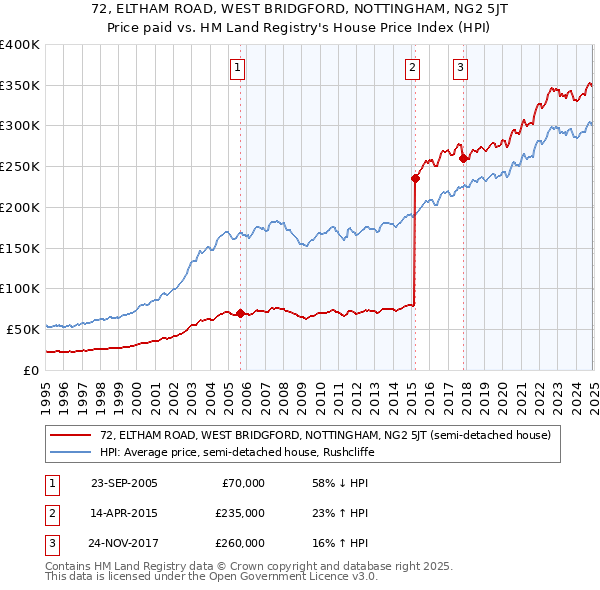 72, ELTHAM ROAD, WEST BRIDGFORD, NOTTINGHAM, NG2 5JT: Price paid vs HM Land Registry's House Price Index