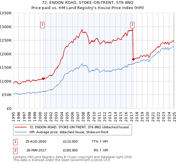 72, ENDON ROAD, STOKE-ON-TRENT, ST6 8NQ: Price paid vs HM Land Registry's House Price Index