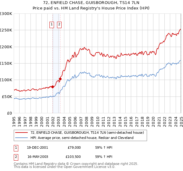 72, ENFIELD CHASE, GUISBOROUGH, TS14 7LN: Price paid vs HM Land Registry's House Price Index
