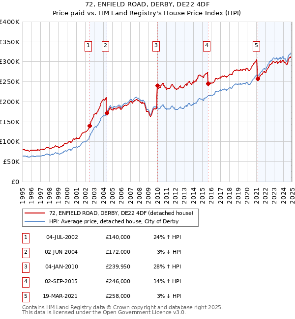 72, ENFIELD ROAD, DERBY, DE22 4DF: Price paid vs HM Land Registry's House Price Index