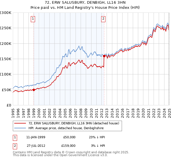 72, ERW SALUSBURY, DENBIGH, LL16 3HN: Price paid vs HM Land Registry's House Price Index